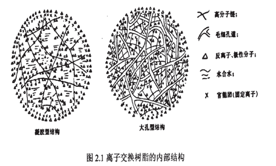 離子交換樹脂的結(jié)構(gòu)圖